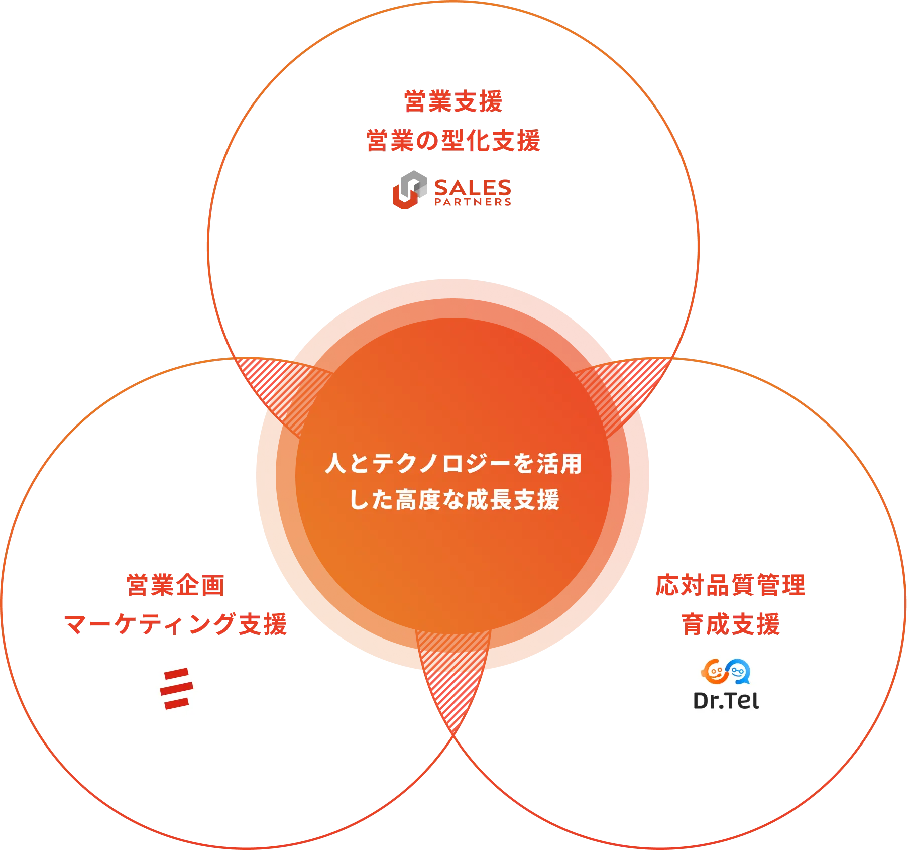 人とテクノロジーを活用した高度な成長支援